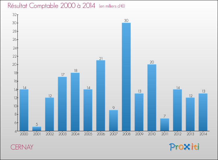 Evolution du résultat comptable pour la commune de CERNAY de 2000 à 2014 Evolution du résultat comptable pour CERNAY de 2000 à 2014