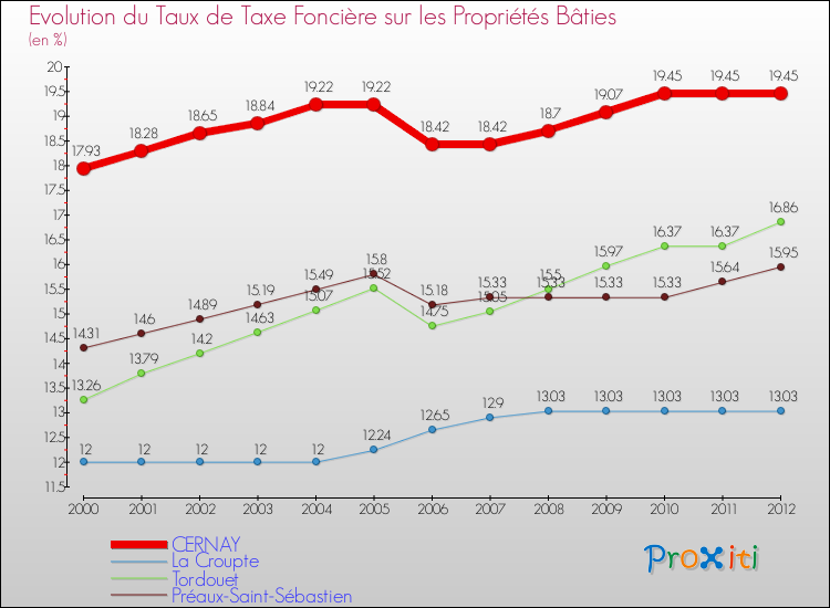 Evolution du taux de la taxe foncière sur le bati pour CERNAY et les communes proches de 2000 à 2012 Comparaison des taux de taxe foncière sur le bati pour CERNAY et les communes voisines de 2000 à 2012