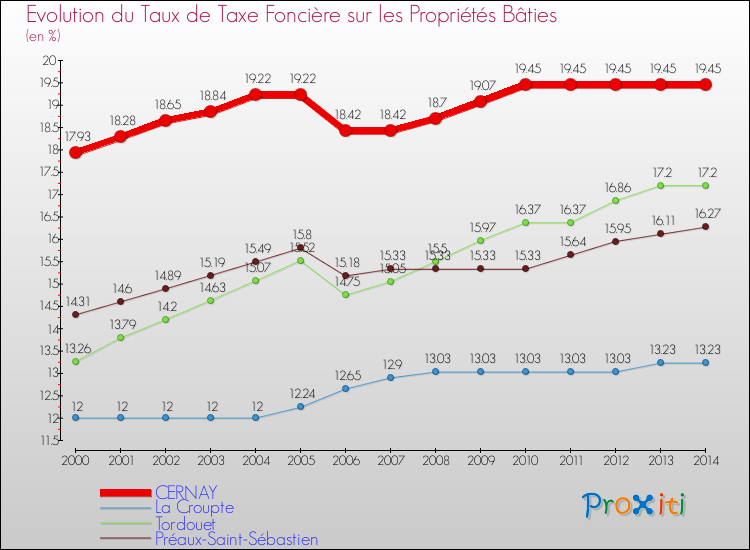 Evolution du taux de la taxe foncière sur le bati pour CERNAY et les communes proches de 2000 à 2014 Comparaison des taux de taxe foncière sur le bati pour CERNAY et les communes voisines de 2000 à 2014