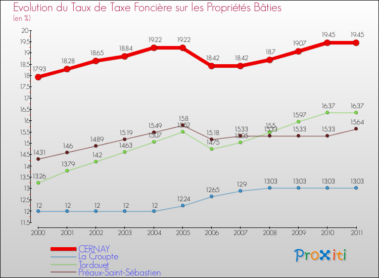 Evolution du taux de la taxe foncière sur le bati pour CERNAY et les communes proches Comparaison des taux de taxe foncière sur le bati pour CERNAY et les communes voisines