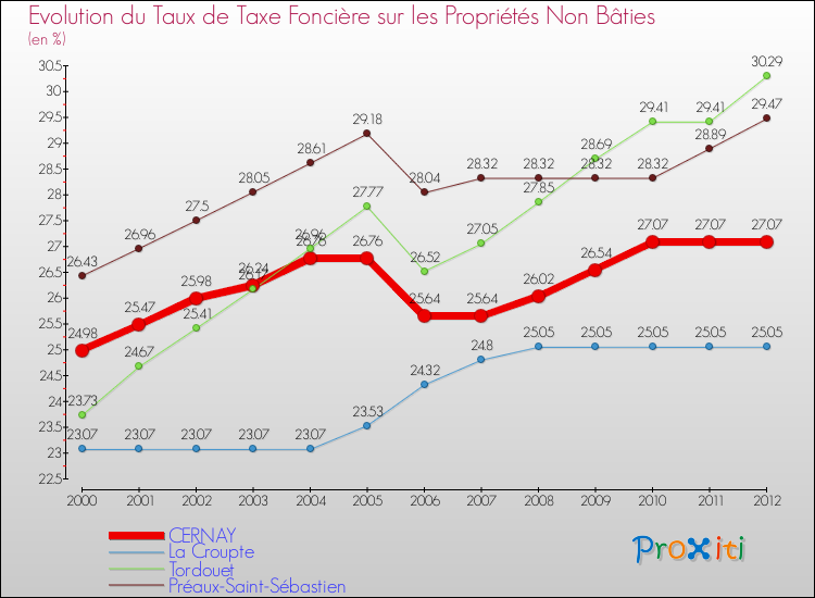 Evolution du taux de la taxe foncière sur les immeubles et terrains non batis pour CERNAY et les communes proches de 2000 à 2012 Comparaison des taux de la taxe foncière sur les immeubles et terrains non batis pour CERNAY et les communes voisines de 2000 à 2012