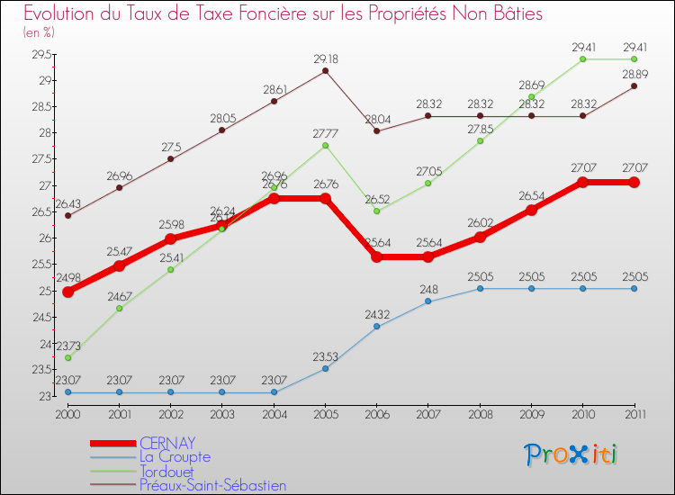Evolution du taux de la taxe foncière sur les immeubles et terrains non batis pour CERNAY et les communes proches Comparaison des taux de la taxe foncière sur les immeubles et terrains non batis pour CERNAY et les communes voisines