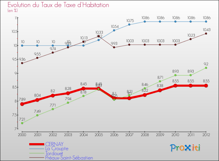 Evolution du taux de la taxe d'habitation pour CERNAY et les communes proches Comparaison des taux de la taxe d'habitation pour CERNAY et les communes voisines