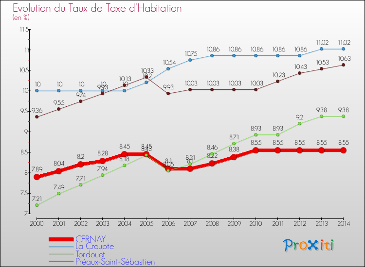 Evolution du taux de la taxe d'habitation pour CERNAY et les communes proches de 2000 à 2014 Comparaison des taux de la taxe d'habitation pour CERNAY et les communes voisines de 2000 à 2014