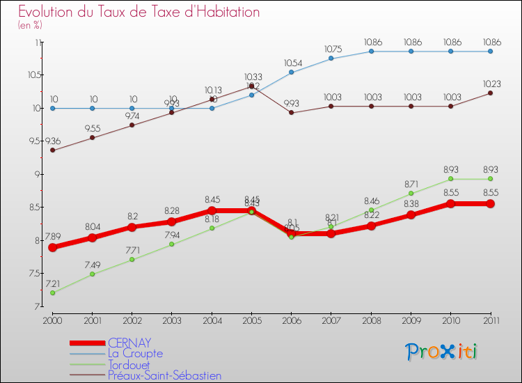 Evolution du taux de la taxe d'habitation pour CERNAY et les communes proches Comparaison des taux de la taxe d'habitation pour CERNAY et les communes voisines