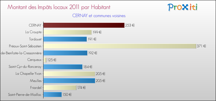 Montant des impôts locaux par Habitant pour CERNAY et les communes proches Comparaison des impôts locaux par habitant pour CERNAY et les communes voisines
