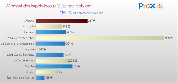 Montant des impôts locaux par Habitant pour CERNAY et les communes proches Comparaison des impôts locaux par habitant pour CERNAY et les communes voisines