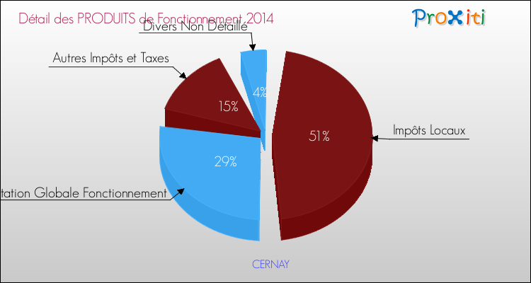 Décomposition du Budget de Fonctionnement 2014 de la commune de CERNAY Budget de Fonctionnement 2014 pour la commune de CERNAY