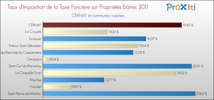 Taux d'imposition de la taxe foncière sur le bati 2011 pour CERNAY et les communes proches Comparaison des taux d'imposition de la taxe foncière sur le bati 2011 pour CERNAY et les communes voisines