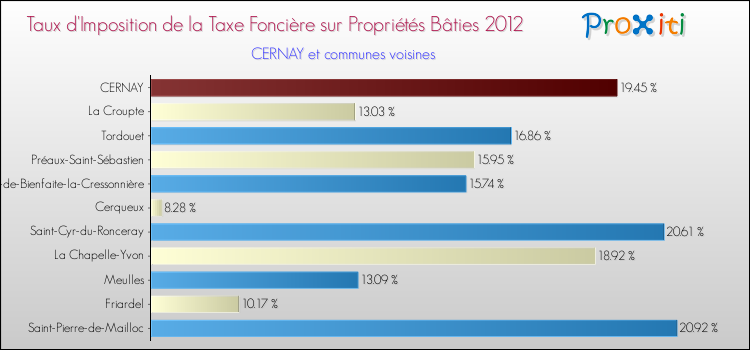 Taux d'imposition de la taxe foncière sur le bati 2012 pour CERNAY et les communes proches Comparaison des taux d'imposition de la taxe foncière sur le bati 2012 pour CERNAY et les communes voisines