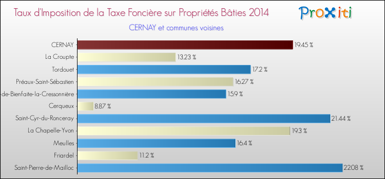 Taux d'imposition de la taxe foncière sur le bati 2014 pour CERNAY et les communes proches Comparaison des taux d'imposition de la taxe foncière sur le bati 2014 pour CERNAY et les communes voisines