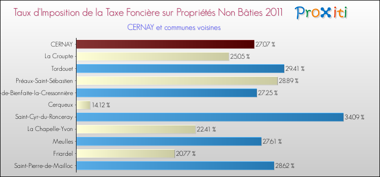 Taux d'imposition de la taxe foncière sur les immeubles et terrains non batis 2011 pour CERNAY et les communes proches Comparaison des taux d'imposition de la taxe foncière sur les immeubles et terrains non batis 2011 pour CERNAY et les communes voisines