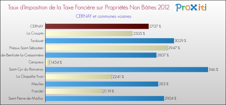 Taux d'imposition de la taxe foncière sur les immeubles et terrains non batis 2012 pour CERNAY et les communes proches Comparaison des taux d'imposition de la taxe foncière sur les immeubles et terrains non batis 2012 pour CERNAY et les communes voisines