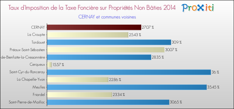 Taux d'imposition de la taxe foncière sur les immeubles et terrains non batis 2014 pour CERNAY et les communes proches Comparaison des taux d'imposition de la taxe foncière sur les immeubles et terrains non batis 2014 pour CERNAY et les communes voisines