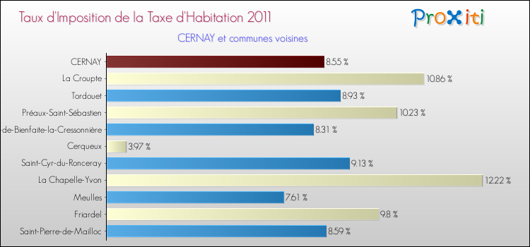 Taux d'imposition de la taxe d'habitation 2011 pour CERNAY et les communes proches Comparaison des taux d'imposition de la taxe d'habitation 2011 pour CERNAY et les communes voisines