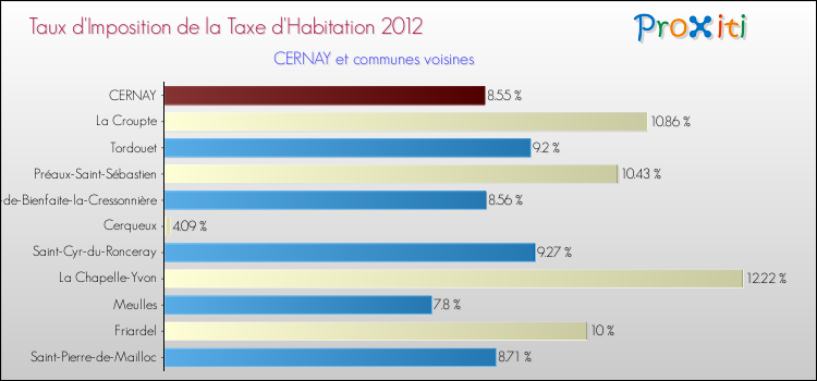 Taux d'imposition de la taxe d'habitation 2012 pour CERNAY et les communes proches Comparaison des taux d'imposition de la taxe d'habitation 2012 pour CERNAY et les communes voisines