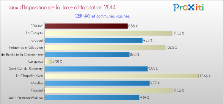 Taux d'imposition de la taxe d'habitation 2014 pour CERNAY et les communes proches Comparaison des taux d'imposition de la taxe d'habitation 2014 pour CERNAY et les communes voisines