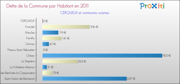 Dette par habitant de la commune en 2011 pour CERQUEUX et les communes proches Comparaison de la dette par habitant de la commune en 2011 pour CERQUEUX et les communes voisines