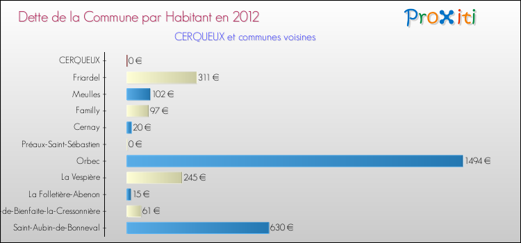 Dette par habitant de la commune en 2012 pour CERQUEUX et les communes proches Comparaison de la dette par habitant de la commune en 2012 pour CERQUEUX et les communes voisines