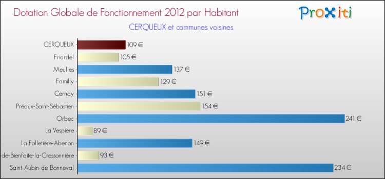 Montant des dotations globales de fonctionnement DGF par Habitant pour CERQUEUX et les communes proches Comparaison des des dotations globales de fonctionnement DGF par habitant pour CERQUEUX et les communes voisines