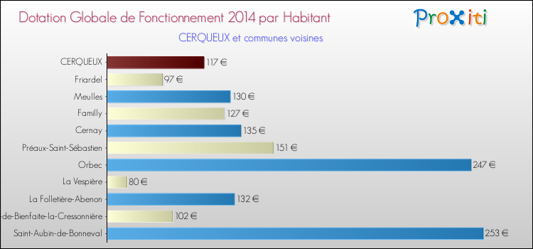Montant des dotations globales de fonctionnement DGF par Habitant pour CERQUEUX et les communes proches en 2014. Comparaison des des dotations globales de fonctionnement DGF par habitant pour CERQUEUX et les communes voisines en 2014.