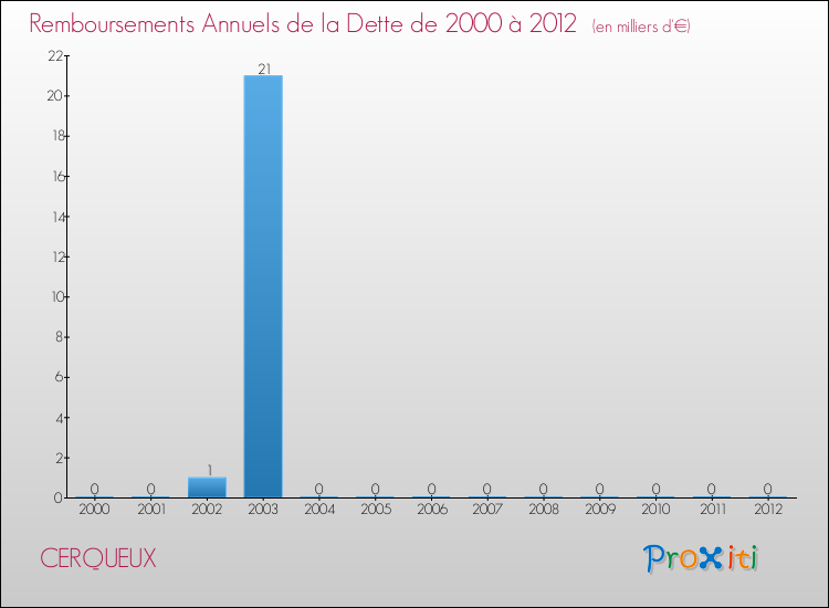 Evolution de l'annuité de la dette pour la commune de CERQUEUX de 2000 à 2012 Annuités de la dette pour CERQUEUX de 2000 à 2012