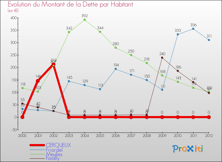 Evolution de la dette par habitant pour la commune de CERQUEUX et les communes proches de 2000 à 2012 Comparaison de la dette par habitant pour CERQUEUX et les communes voisines de 2000 à 2012