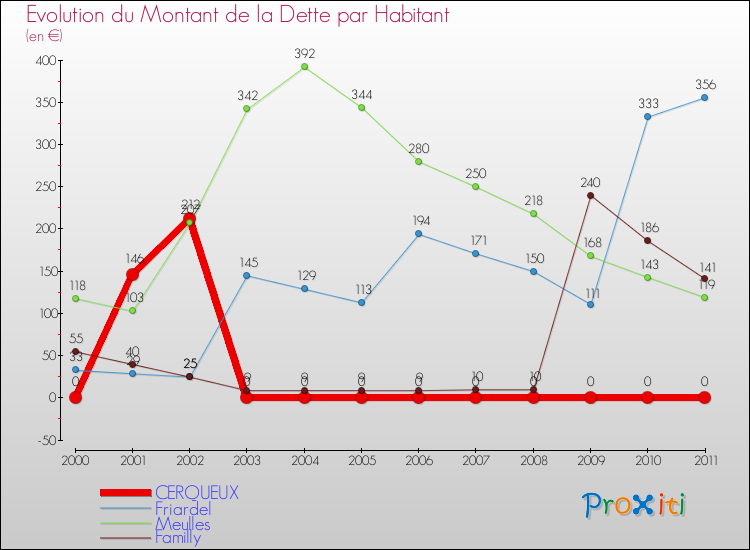 Evolution de la dette par habitant pour la commune de CERQUEUX et les communes proches Comparaison de la dette par habitant pour CERQUEUX et les communes voisines
