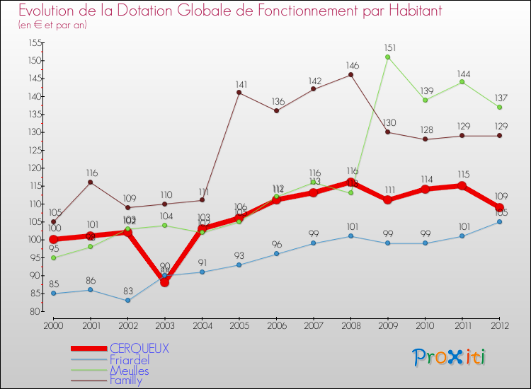 Evolution et montant de la dotation globale de fonctionnement par Habitant pour CERQUEUX et les communes proches Comparaison des dotations globales de fonctionnement par habitant pour CERQUEUX et les communes voisines