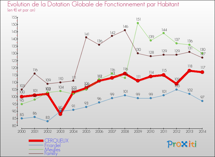 Evolution et montant de la dotation globale de fonctionnement par Habitant pour CERQUEUX et les communes proches de 2000 à 2014. Comparaison des dotations globales de fonctionnement par habitant pour CERQUEUX et les communes voisines de 2000 à 2014.