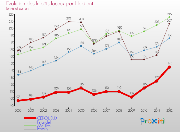 Evolution et montant des impôts locaux par Habitant pour CERQUEUX et les communes proches Comparaison des impôts locaux par habitant pour CERQUEUX et les communes voisines