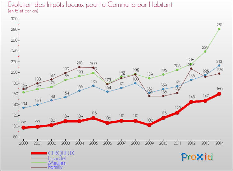 Evolution et montant des impôts locaux par Habitant pour CERQUEUX et les communes proches de 2000 à 2014 Comparaison des impôts locaux par habitant pour CERQUEUX et les communes voisines de 2000 à 2014