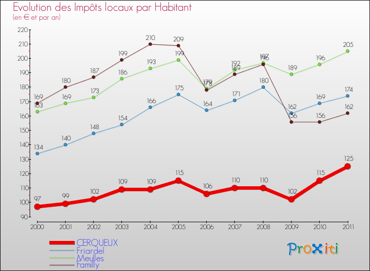 Evolution et montant des impôts locaux par Habitant pour CERQUEUX et les communes proches Comparaison des impôts locaux par habitant pour CERQUEUX et les communes voisines