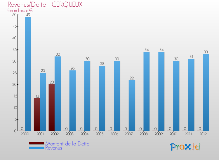 Evolution comparée de la dette et des revenus pour la commune de CERQUEUX de 2000 à 2012 Comparaison de la dette et des revenus pour CERQUEUX de 2000 à 2012