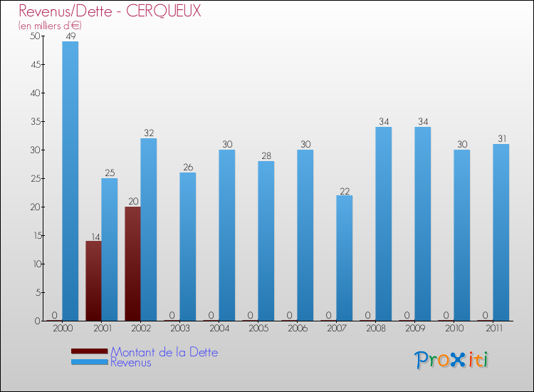 Evolution comparée de la dette et des revenus pour la commune de CERQUEUX de 2000 à 2011 Comparaison de la dette et des revenus pour CERQUEUX de 2000 à 2011