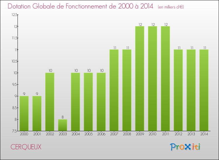 Evolution du montant de la Dotation Globale de Fonctionnement pour la commune de CERQUEUX de 2000 à 2014 Evolution du montant de la Dotation Globale de Fonctionnement pour CERQUEUX de 2000 à 2014