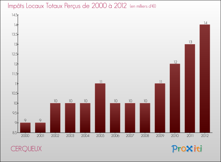 Evolution des Impôts Locaux pour la commune de CERQUEUX de 2000 à 2012 Evolution des Impôts Locaux pour CERQUEUX de 2000 à 2012