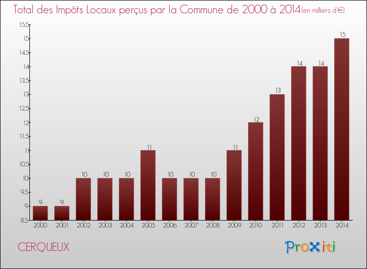 Evolution des Impôts Locaux pour la commune de CERQUEUX de 2000 à 2014 Evolution des Impôts Locaux pour CERQUEUX de 2000 à 2014