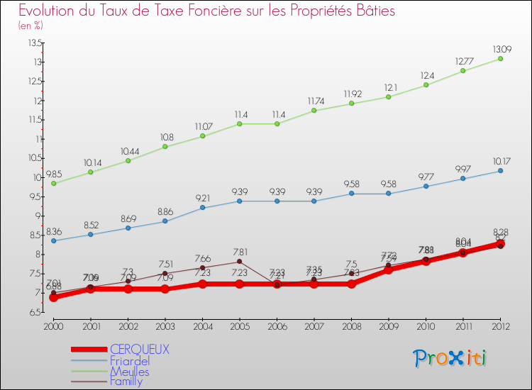 Evolution du taux de la taxe foncière sur le bati pour CERQUEUX et les communes proches de 2000 à 2012 Comparaison des taux de taxe foncière sur le bati pour CERQUEUX et les communes voisines de 2000 à 2012