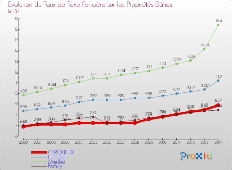 Evolution du taux de la taxe foncière sur le bati pour CERQUEUX et les communes proches de 2000 à 2014 Comparaison des taux de taxe foncière sur le bati pour CERQUEUX et les communes voisines de 2000 à 2014