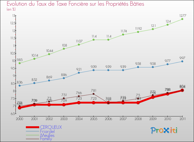 Evolution du taux de la taxe foncière sur le bati pour CERQUEUX et les communes proches Comparaison des taux de taxe foncière sur le bati pour CERQUEUX et les communes voisines