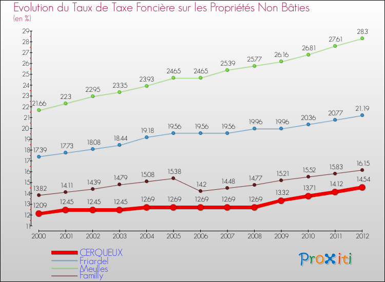 Evolution du taux de la taxe foncière sur les immeubles et terrains non batis pour CERQUEUX et les communes proches de 2000 à 2012 Comparaison des taux de la taxe foncière sur les immeubles et terrains non batis pour CERQUEUX et les communes voisines de 2000 à 2012