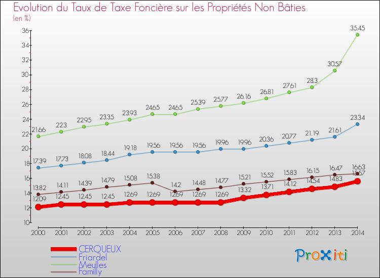 Evolution du taux de la taxe foncière sur les immeubles et terrains non batis pour CERQUEUX et les communes proches de 2000 à 2014 Comparaison des taux de la taxe foncière sur les immeubles et terrains non batis pour CERQUEUX et les communes voisines de 2000 à 2014