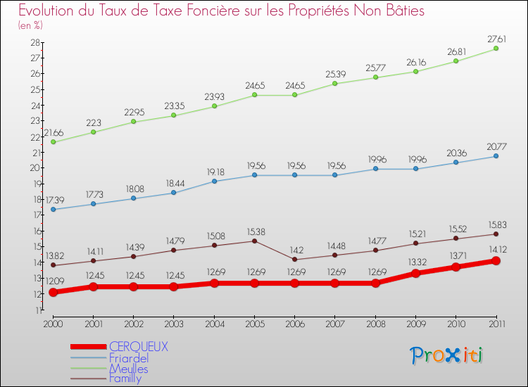 Evolution du taux de la taxe foncière sur les immeubles et terrains non batis pour CERQUEUX et les communes proches Comparaison des taux de la taxe foncière sur les immeubles et terrains non batis pour CERQUEUX et les communes voisines
