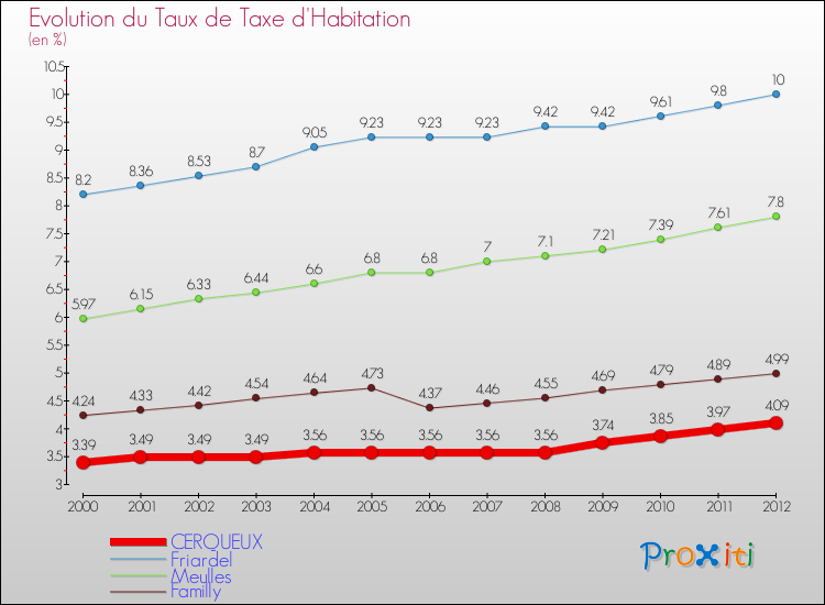 Evolution du taux de la taxe d'habitation pour CERQUEUX et les communes proches Comparaison des taux de la taxe d'habitation pour CERQUEUX et les communes voisines