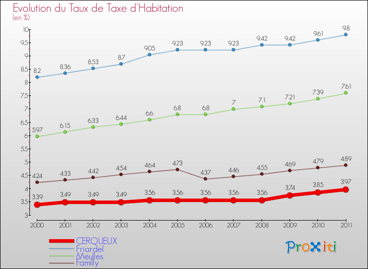 Evolution du taux de la taxe d'habitation pour CERQUEUX et les communes proches Comparaison des taux de la taxe d'habitation pour CERQUEUX et les communes voisines
