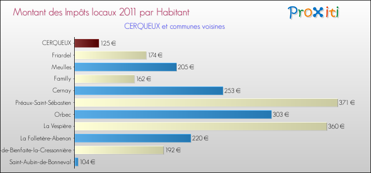 Montant des impôts locaux par Habitant pour CERQUEUX et les communes proches Comparaison des impôts locaux par habitant pour CERQUEUX et les communes voisines