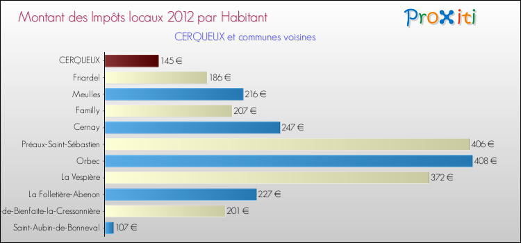 Montant des impôts locaux par Habitant pour CERQUEUX et les communes proches Comparaison des impôts locaux par habitant pour CERQUEUX et les communes voisines