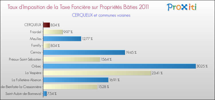 Taux d'imposition de la taxe foncière sur le bati 2011 pour CERQUEUX et les communes proches Comparaison des taux d'imposition de la taxe foncière sur le bati 2011 pour CERQUEUX et les communes voisines