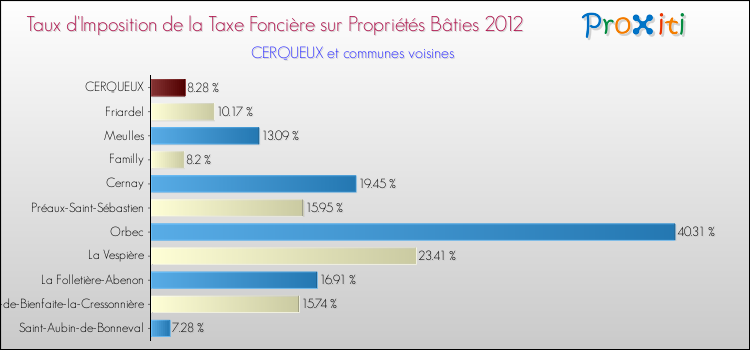 Taux d'imposition de la taxe foncière sur le bati 2012 pour CERQUEUX et les communes proches Comparaison des taux d'imposition de la taxe foncière sur le bati 2012 pour CERQUEUX et les communes voisines